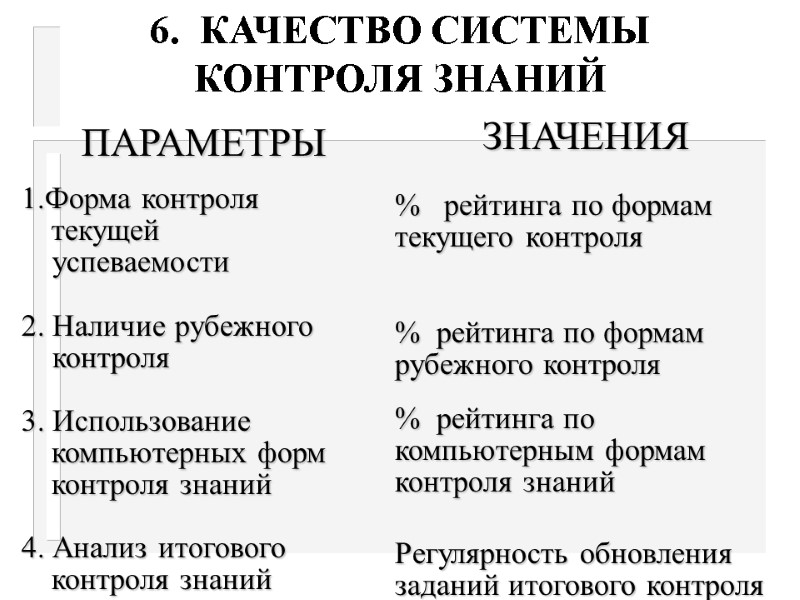 6.  КАЧЕСТВО СИСТЕМЫ  КОНТРОЛЯ ЗНАНИЙ ПАРАМЕТРЫ  ЗНАЧЕНИЯ 1.Форма контроля текущей 